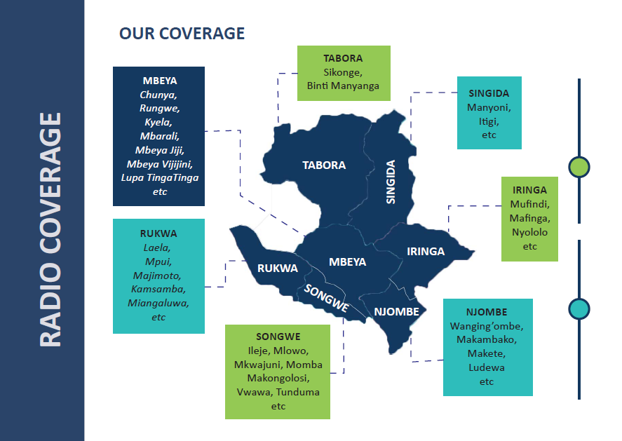 Coverage